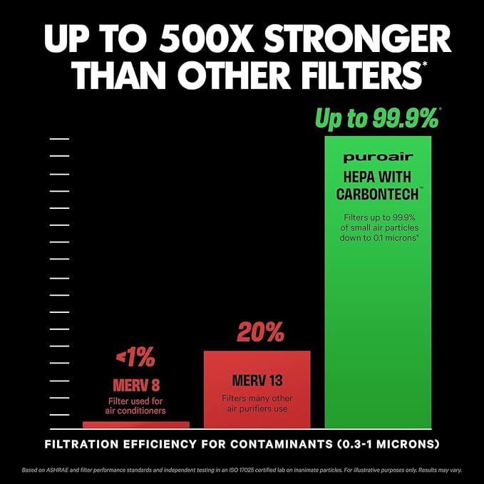 130 HEPA Air Purifiers for Home Pets - Covers Up To 600 Sq Ft - Filters Up To 99.9% of Pollutants, Smoke, Pollen, Dust