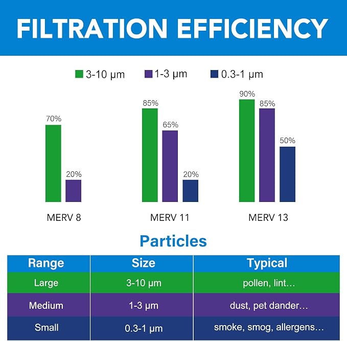 16x25x1 Air Filter MERV 8 6-Pack, Electrostatic Pleated Furnace & AC Filter, Captures Dust, Pet Hair, Pollen, alternate view