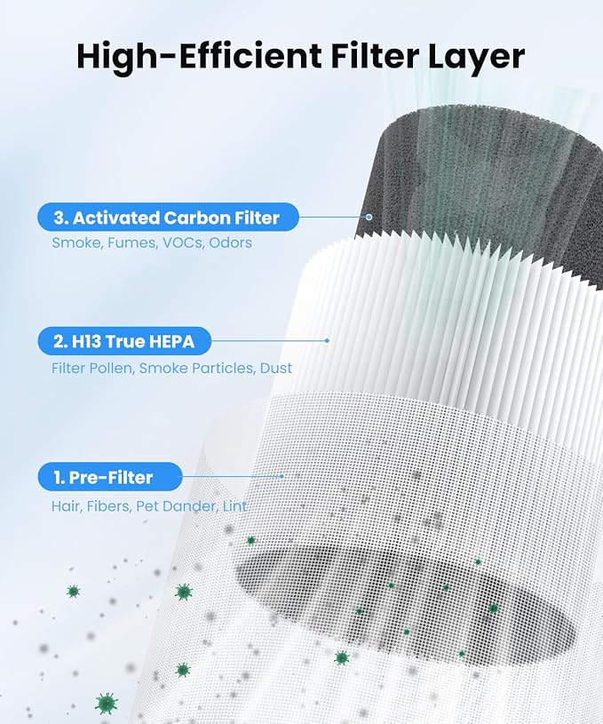 2 Pack Air Purifiers for Home, Air Purifiers for Bedroom Large Room up to 1200 sq.ft with H13 HEPA Washable Filter
