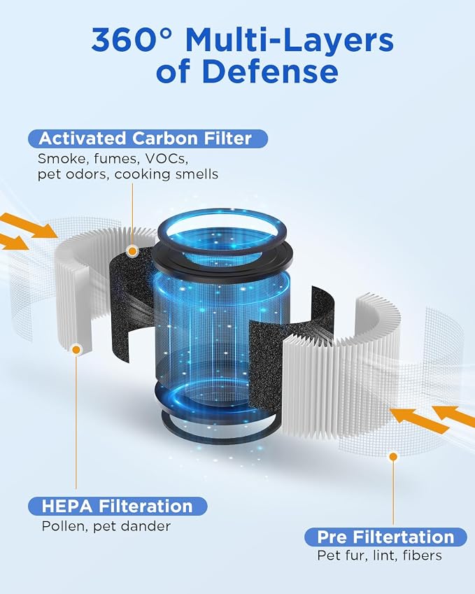 2 Pack AP-S0610L Air Purifier Filter, 3-in-1 True HEPA Filter, High-Efficiency Activated Carbon Air Filter for Smoke, Odor