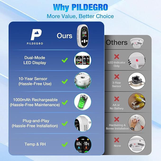 2-Pack Carbon Monoxide Detectors Plug in with Rechargeable Battery Backup, Upgraded 10-Year Sensor, Dual-Mode LED Display