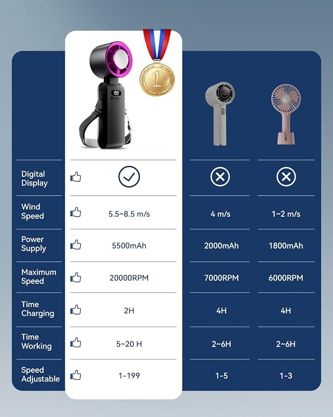 2 Pack Handheld Portable Turbo Fan with Ice Cooler, Speed (1-199) 5500mAh*2 Rechargeable Personal Fan,[20H Cooling Time] Mini