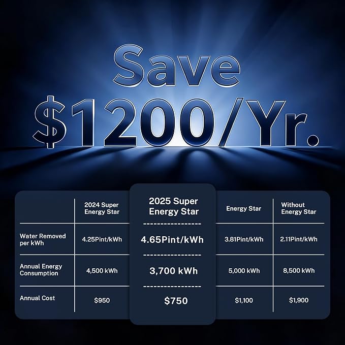 2025 Most Efficient Energy Star Dehumidifier for 2,000 Sq. Ft. Home, Basement and Large Room - Powerful, Quiet with Humidity