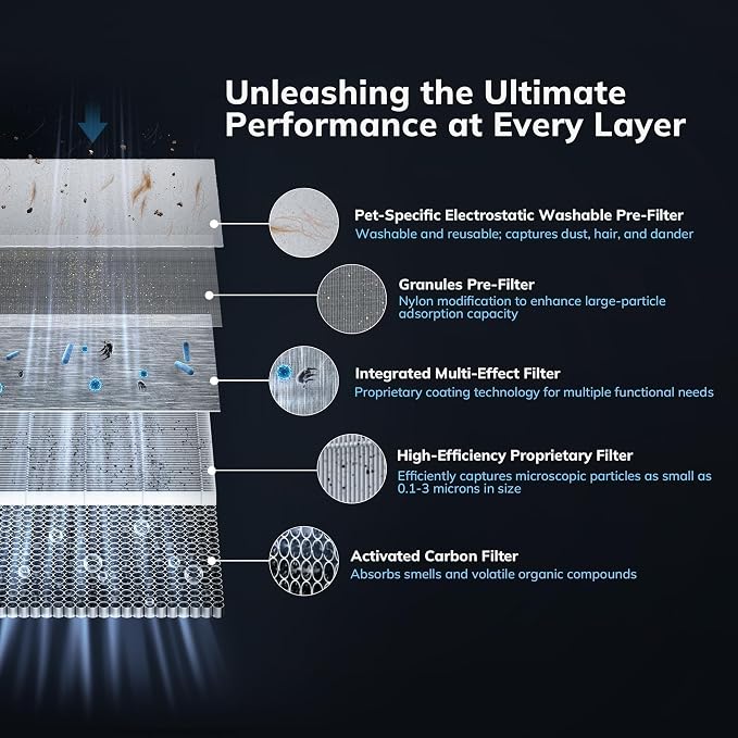 2300 ft2 Air Purifiers with 240 CADR in Turbo Mode, AEOCKY Proprietary YearChange Filter, with Multi-Effect Filter, Washable