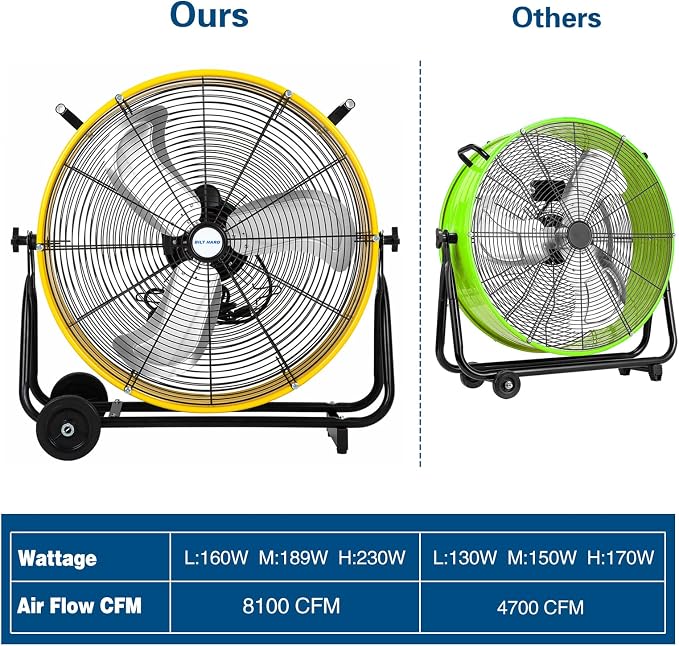 24" 8100 CFM High Velocity Industrial Drum Fan, 3-Speed Heavy Duty Metal Shop Fan for Garage, Warehouse, alternate view 9