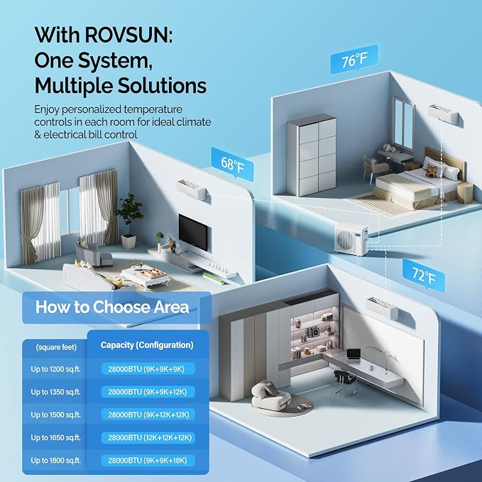 28000 BTU Tri Zone WIFI Mini Split AC/Heating System, 20 SEER2 3 Zone (9K/9K/9K) BTU Ductless Split Air Conditioner with