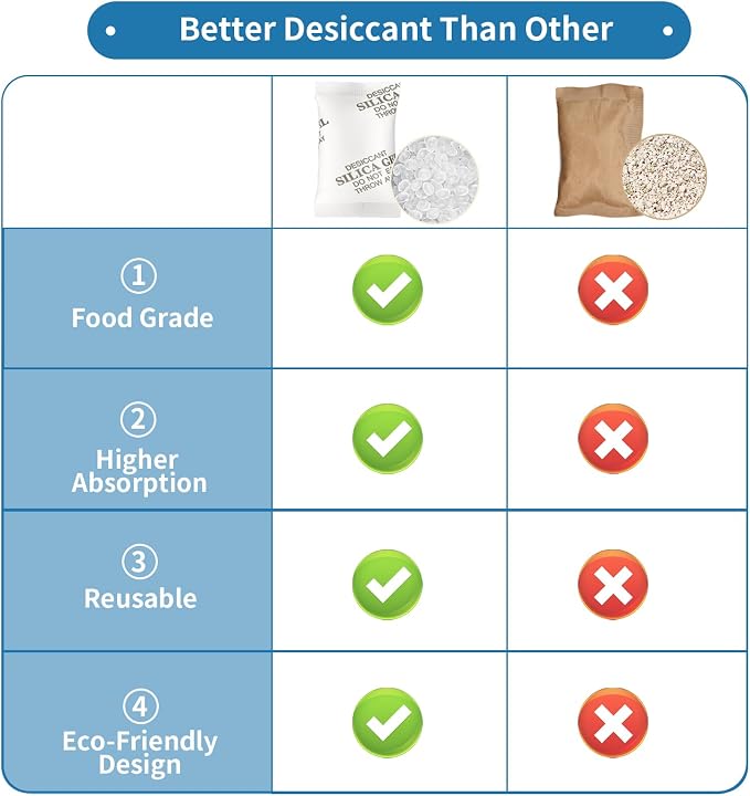 30Gram(30Packets) Food Grade Moisture Absorbers Silica Gel Packs Desiccant for Moisture Storage Control, alternate product