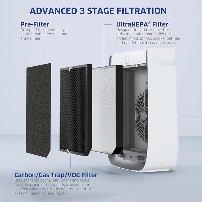 3500i SMART Air Purifier for Living Rooms & Bedrooms. 3 Stage Filtration with Pre-Filter, UltraHEPA, Carbon/VOC. Captures
