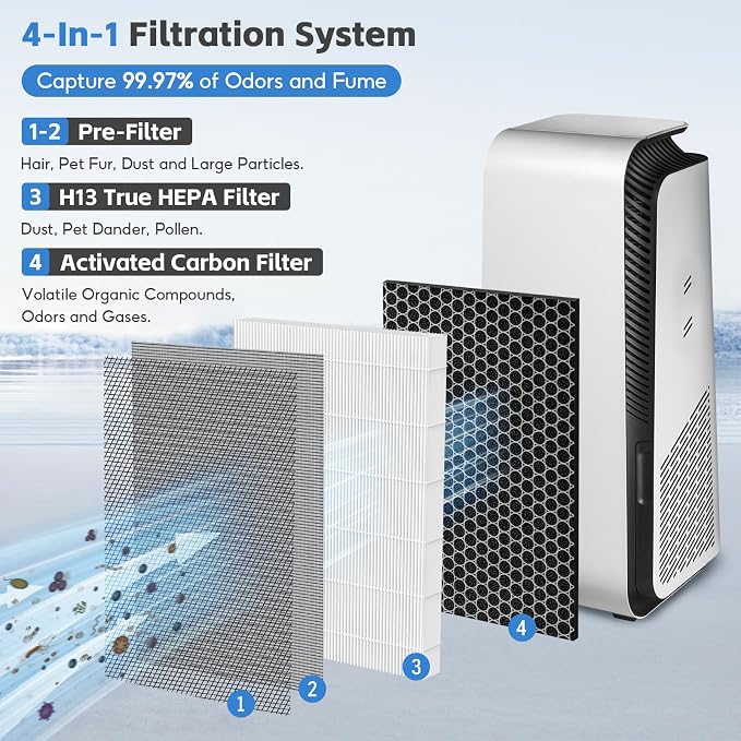 7400 Series HEPA Filter Replacement Filter, Compatible with 7400 Home Air Purifiers,7470i Air Purifiers and 7410i Air