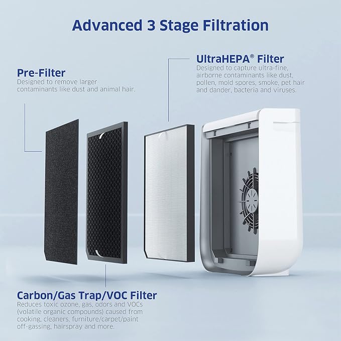 AD2000 Air Purifier for Small & Medium Rooms and Small Bedrooms. 3 Stage Filtration with Pre-Filter, UltraHEPA, Carbon/VOC (