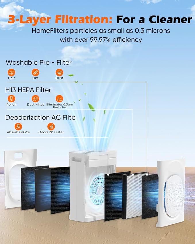 Air Purifier for Pets Home - Covers 2400sq.ft Large Room, with Washable Filter & PM2.5 Display, Air Cleaner for Bedroom