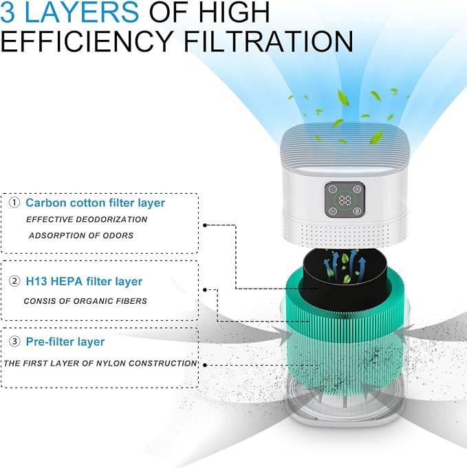Air Purifiers for Bedroom, H13 HEPA Air Purifier for Home Large Room 1095 sqft, Air purifiers with 360°Air Intake, 3 Fan