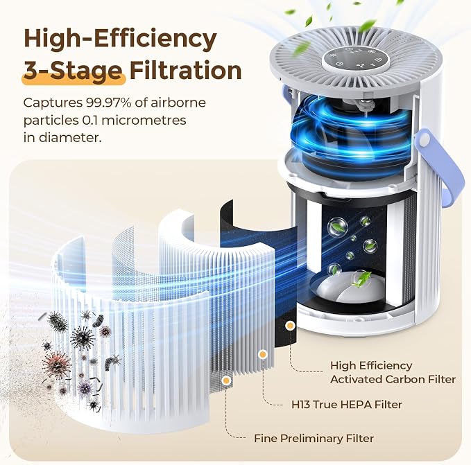 Air Purifiers for Bedroom, Pet Hair Air Purifier, Max 650 ft2, 3-in-1 Filter, H13 HEPA Air Filter, 20dB Quiet Sleep Mode
