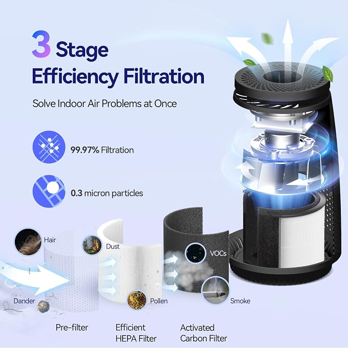 Air Purifiers for Home Bedroom, 3-in-1 HEPA Filter for Pets Dander Dust Pollen Smoke Odors, Quiet Air Cleaner with Sleep