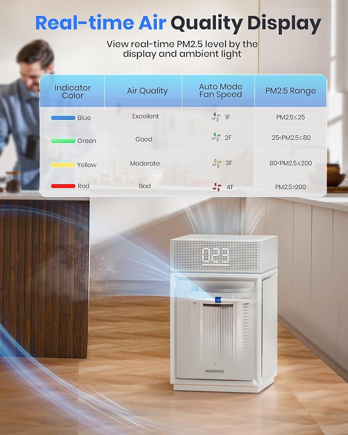 Air Purifiers for Home Large Room Bedroom up to 3600 Sq Ft PM 2.5 Display Air Quality Sensor True HEPA Air Filter for Fur