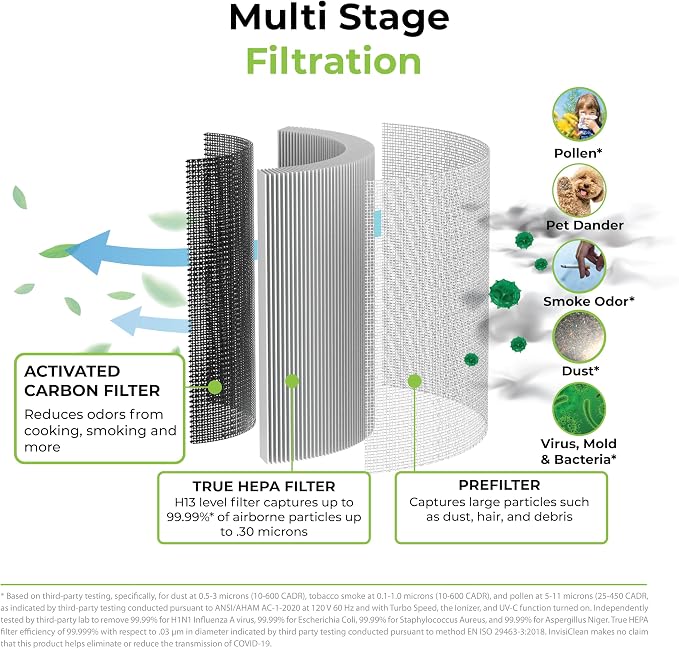 Air Purifiers for Home, Large Room Covers 1500 Ft2, H13 high quality True HEPA Air Filter, Ideal for Allergies, Cat, Dog