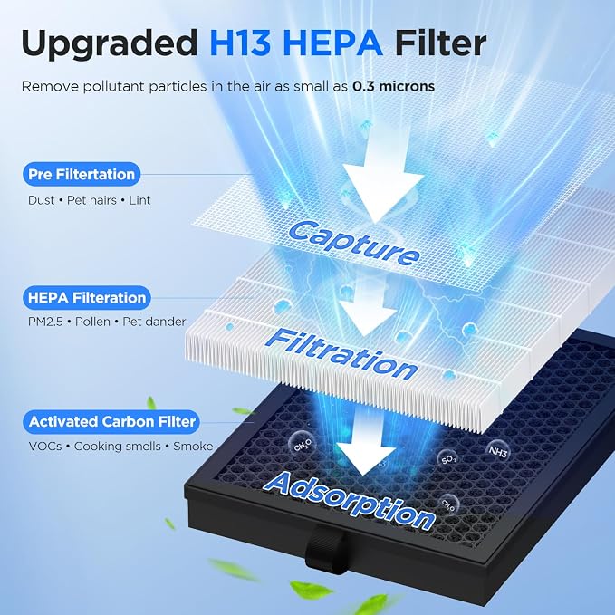 Air Purifiers for Home Large Room Up to 2200ft2 with ECO Mode, 20dB Ultra-Quiet HEPA Air Filter for Bedroom with