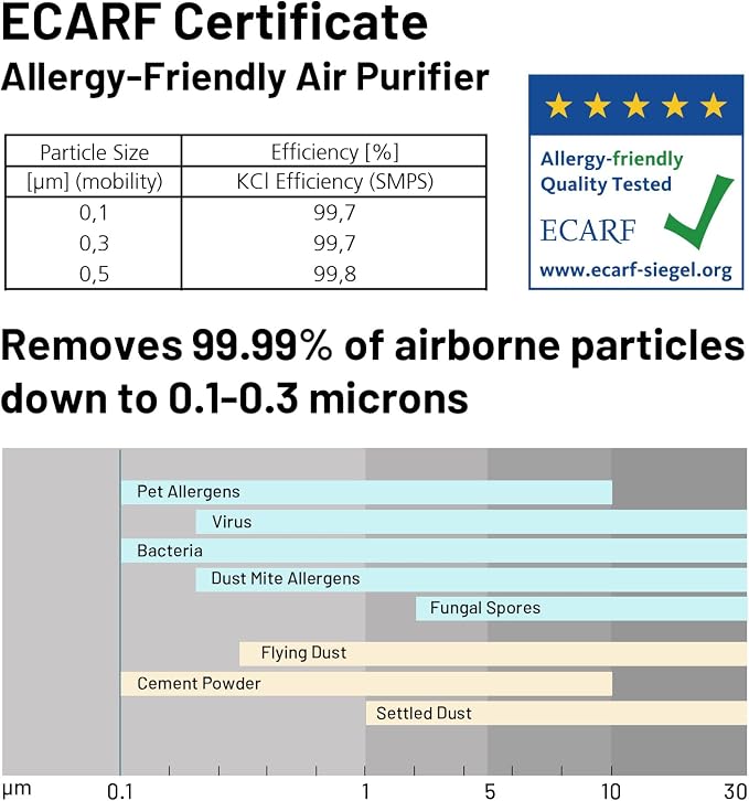 Air Purifiers for Home Office 4575 ft2, APP & Alexa, Ture HEPA 13 Activated Carbon Air Filter, alternate product view 5