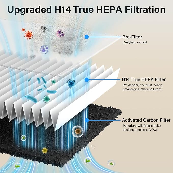 Air Purifiers for Home Pets Up to 3000Ft2, H14 HEPA Large Room Air Purifier with PM2.5 Air Quality Monitor, Sleep Mode, Air