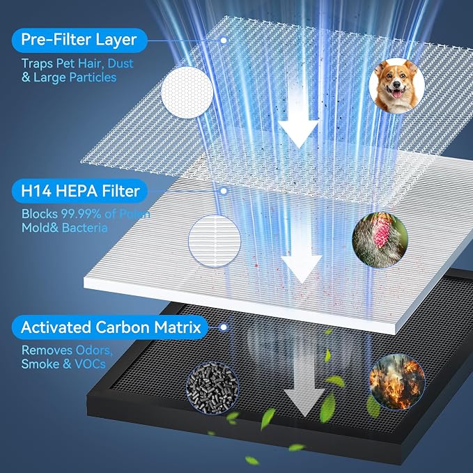 Air Purifiers for Home up to 2200 Ft2 Large Room, H14 Hepa Air Purifier with PM2.5 Air Quality Monitor Display, Air Cleaner