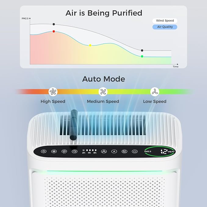 Air Purifiers For Home With Air Quality Display Cover Area Up to 2152 Sq.Ft Equipped with True H13 HEPA Washable Filter Air
