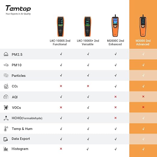 Air Quality Monitor CO2 Detector Professional Carbon Dioxide PM2.5 PM10 Formaldehyde Temperature and Humidity Monitor w/Audio