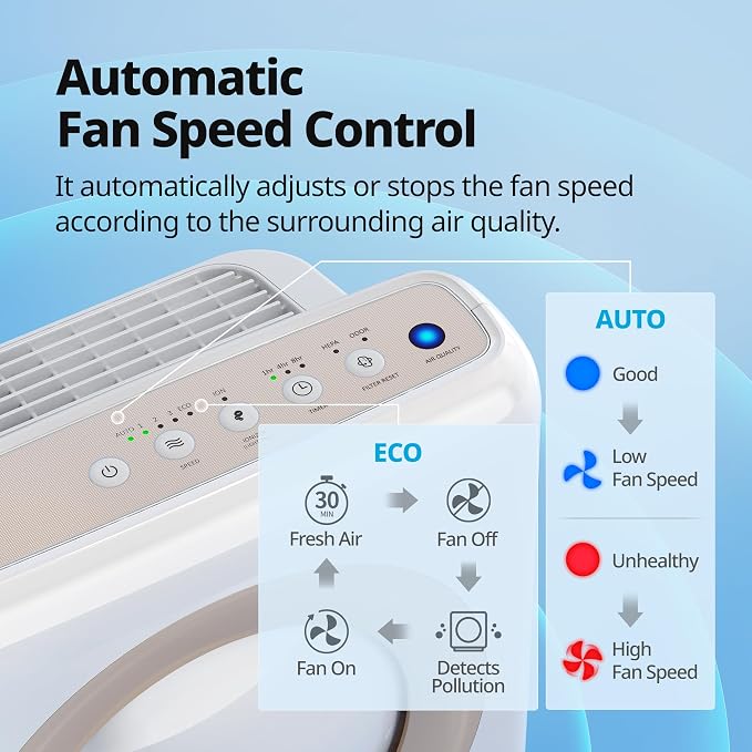 Airmega AP-1512HH(W) True HEPA Purifier with Air Quality Monitoring, Auto, Timer, Filter Indicator, and Eco Mode, alternate