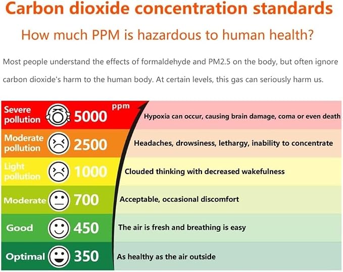 Carbon Dioxide CO2 + PM2.5 Air Quality Monitor, Pollution & Ventilation Meter – Temperature and Humidity Sensor – Measure
