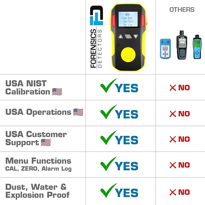 Carbon Monoxide CO Meter by | USA NIST Calibration | Dust & Explosion Proof | USB Recharge | Sound, Light and, alternate view