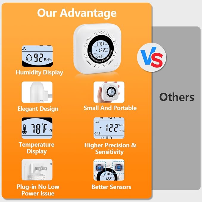 Carbon Monoxide Detectors, 3Pack 4-in-1 Natural Gas Leak Detector, Portable Carbon Monoxide Detector, Plug in Wall with AC