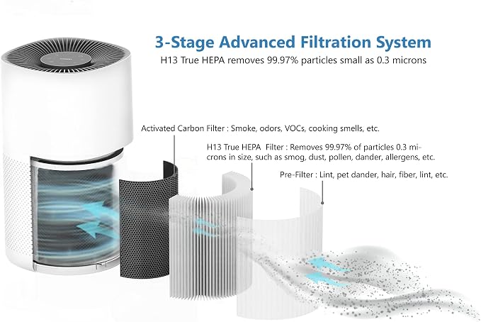 Cleair 230 Air Purifier Replacement Filter, 3 Stage H13 True HEPA Filter - Removes Dust, Pet Dander, Smoke, Pollen 0 Count