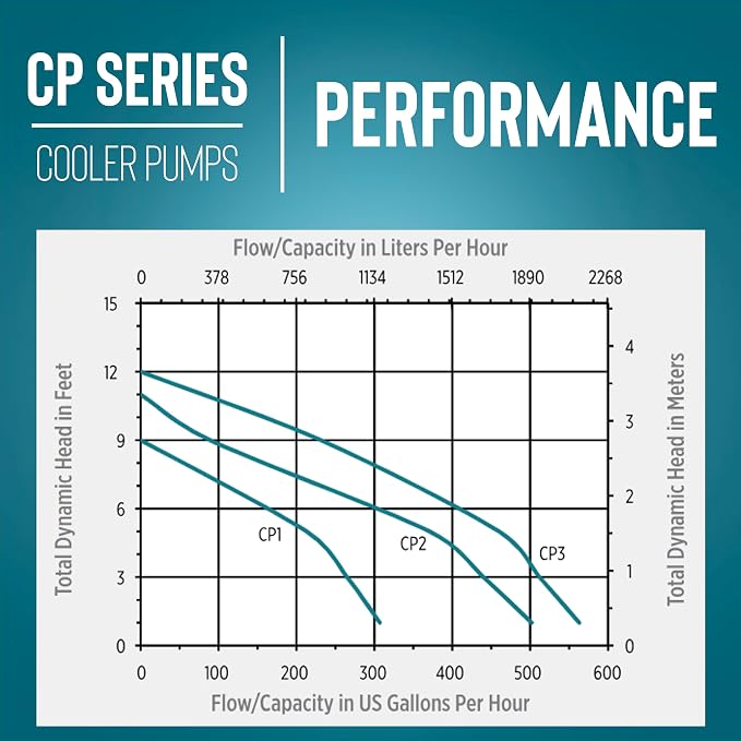 CP3-230 1/30 HP, 230 Volt, 563 GPH, Evaporative Cooler Pump with 6-Ft. Cord and 3-Prong Plug, Blue, 542015, alternate product