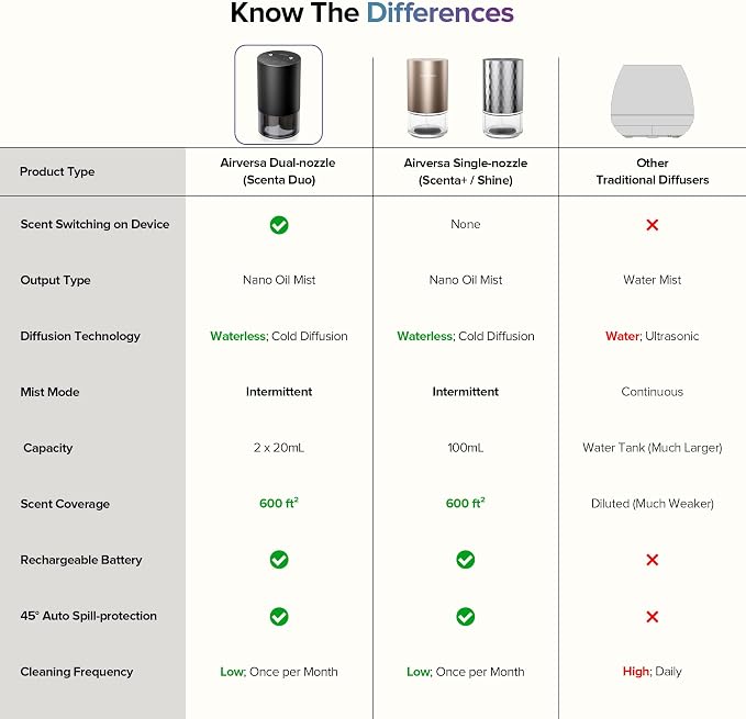 Dual-Nozzle Waterless Essential Oil Diffuser for Home Rechargeable Scent Diffusers with 5 Timer Settings, alternate product