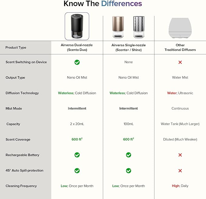 Dual-Nozzle Waterless Essential Oil Diffuser for Home Rechargeable Scent Diffusers with 5 Timer Settings, alternate product