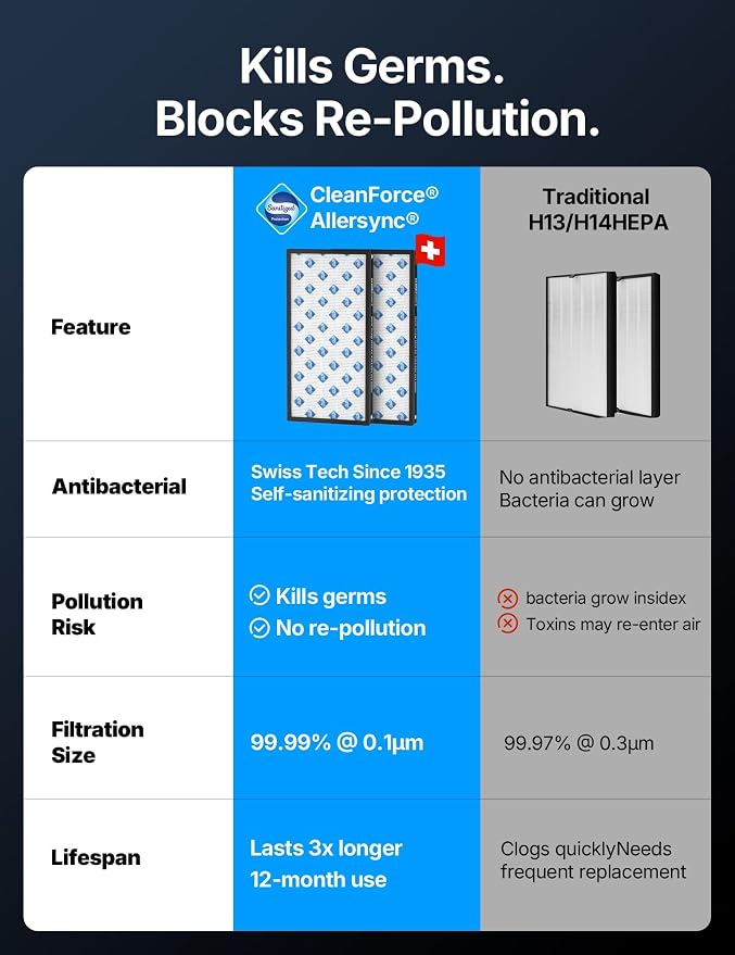 Extra Large Air Purifier for Home Large Room,H13 HEPA Air Purifier with Carbon,Covers 3000ft2, alternate product view 6