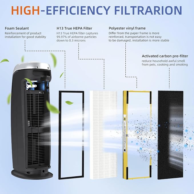 FLT4825 HEPA Filter B Replacement Compatible with G-Guardian Air Purifiers AC4825 AC4825E AC4825W AC4300 AC4800 AC4900