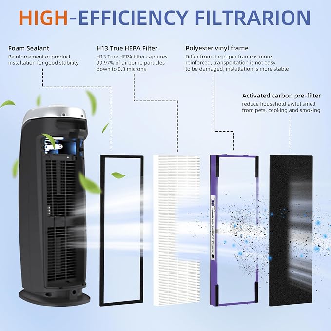 FLT4850PT HEPA Filter B Pet Replacement Compatible with G-Guardian Air Purifier AC4825 AC4825E AC4850PT AC4300 AC4800 AC4900