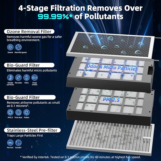 Forever Plus Air Purifier for Home with Washable Filter, Massive Areas up to 3,210 Sq Ft, Never Replace Air Filter System