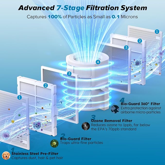 Forever Smart Air Purifier for Home, Never Replace Air Filter System, Patented 7-Stage Filtration, alternate product view 4