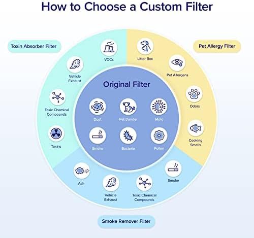 Genuine Core 600S-P Air Purifier Smoke Remover Replacement Filter, 4-in-1 Air Filters, Supports HEPA Sleep Mode, alternate