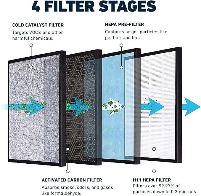 HSP001 True HEPA Filter Replacement, 4-Stage Air Purifier Filter with Activated Carbon, Pre-Filter & Cold Catalyst, alternate