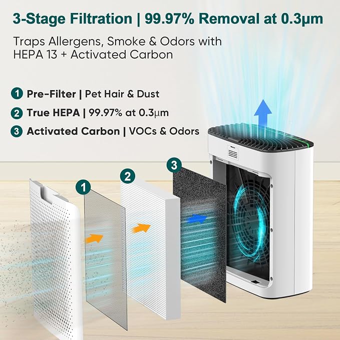 Air Purifier for Home Large Room Bedroom Up to 1226 Ft2, True HEPA Filter with PM2.5 Display & 20dB Sleep Mode