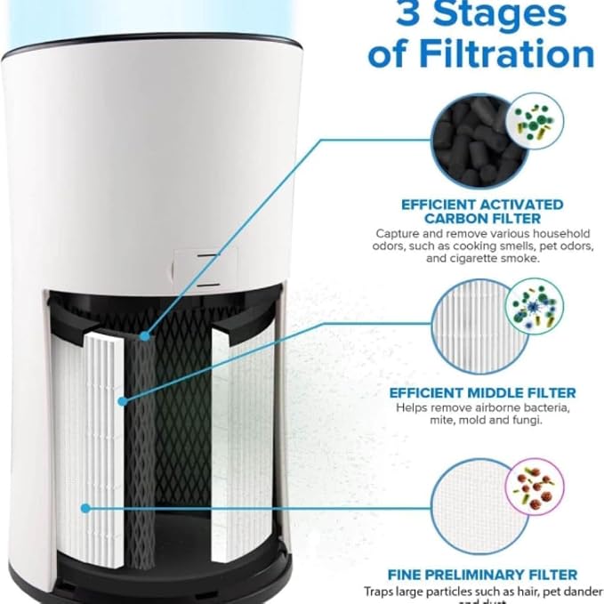 LV-H133 Replacement Filter, Genuine Air Purifier Filters, High-Efficiency Activated Carbon for Removal of Smoke, Odor