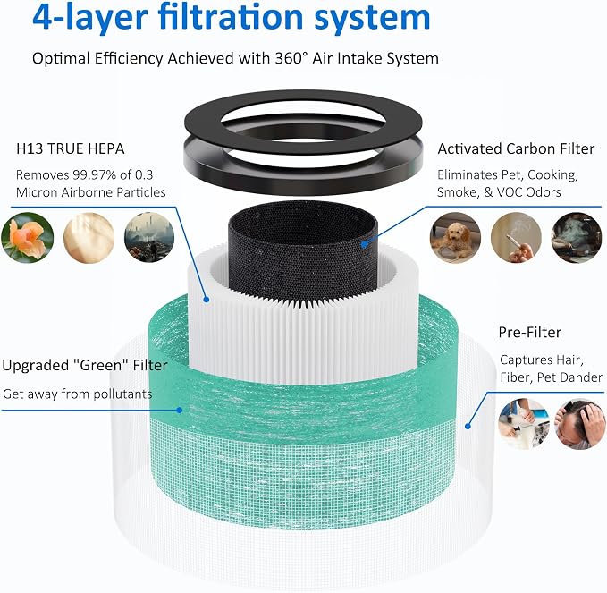 MK06 MK01 True HEPA Replacement Filter Compatible with MK01 MK06 and Kloudi DH-JH01 Air Purifier, Pet Dander Version