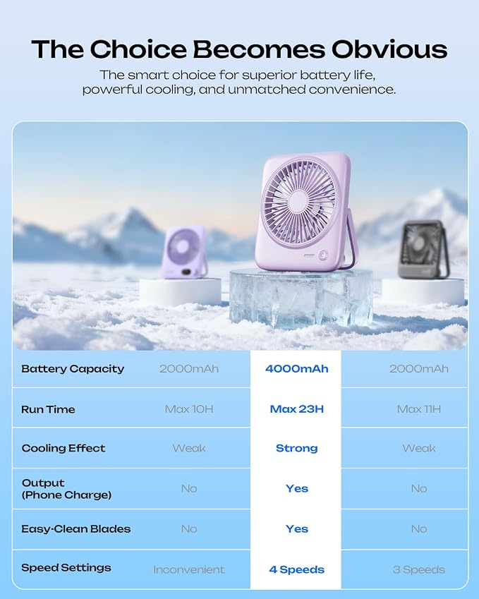Personal Portable Desk Fan, 4000mAh Small Rechargeable Portable Fan Battery Operated & USB Powered for Travel Sleeping