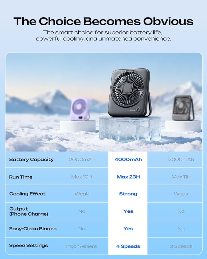 Personal Portable Desk Fan, 4000mAh Small Rechargeable Portable Fan Battery Operated & USB Powered for Travel Sleeping