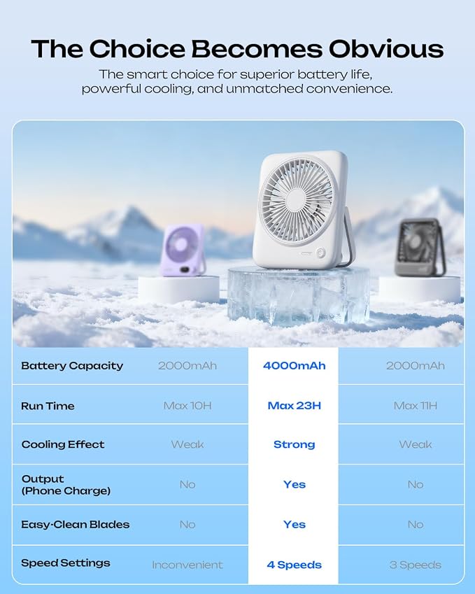 Personal Portable Desk Fan, 4000mAh Small Rechargeable Portable Fan Battery Operated & USB Powered for Travel, alternate view