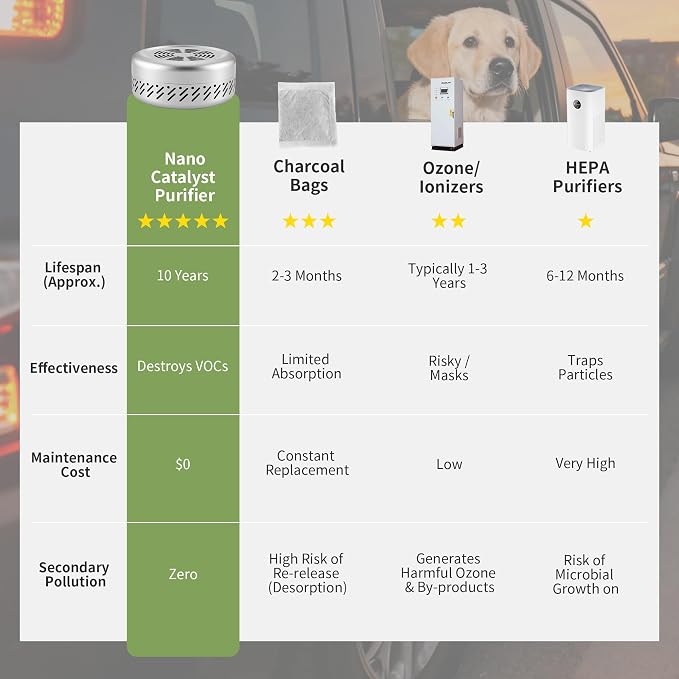 Pet & Car Odor Eliminator – Lasts 10 Years Nano-Catalyst Air Purifier Removes VOCs, alternate product view 2