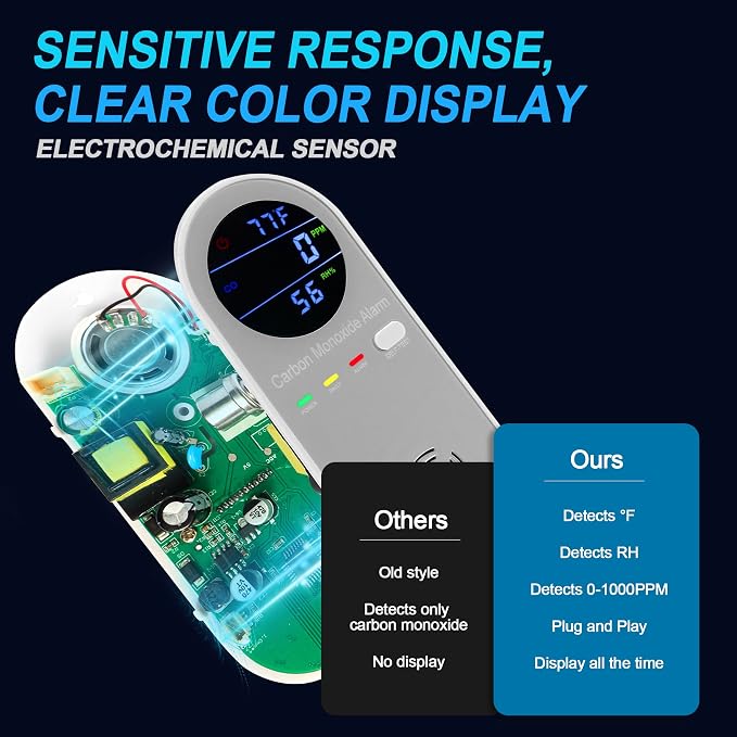 Plug in Carbon Monoxide Detector, Carbon Monoxide Alarm,Real-time Digital Display 3-in-1 Level: PPM,°F & Humidity, Co