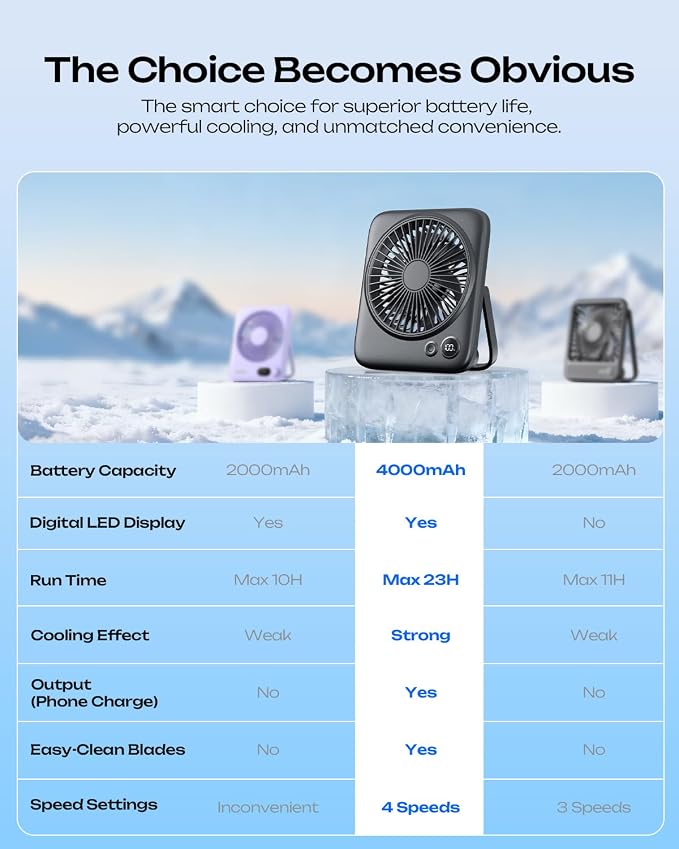 Portable Desk Fan 6.5 Inch, 4000mAh Rechargeable Battery Operated & USB Powered, 23Hrs Cordless Small Personal Fan 4-Speed